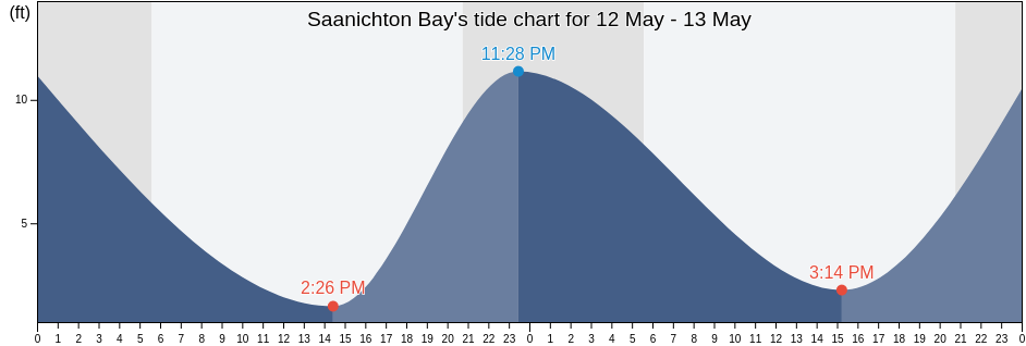 Saanichton Bay, San Juan County, Washington, United States tide chart