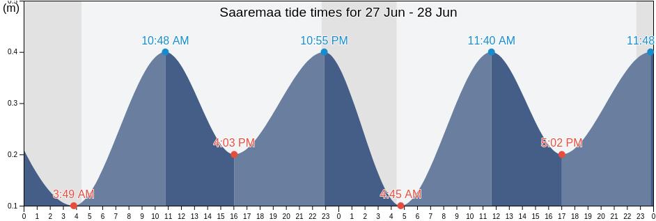 Saaremaa, Estonia tide chart