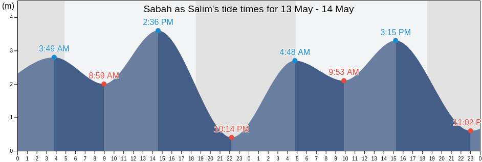 Sabah as Salim, Mubarak al Kabir, Kuwait tide chart