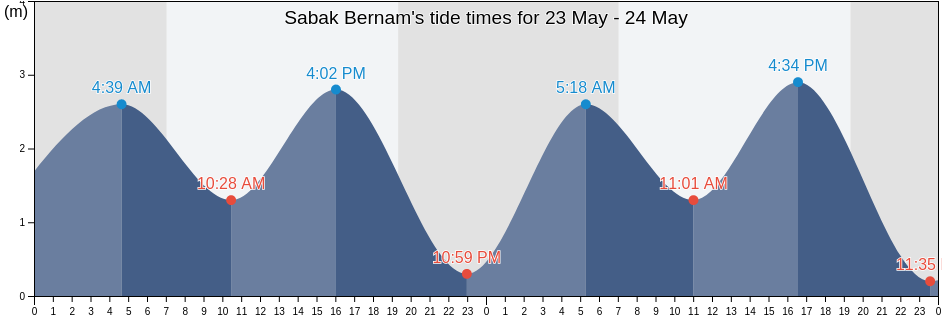 Sabak Bernam, Selangor, Malaysia tide chart