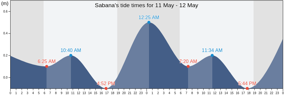 Sabana, Cibuco Barrio, Vega Baja, Puerto Rico tide chart