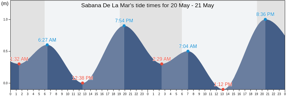 Sabana De La Mar, Sabana de La Mar, Hato Mayor, Dominican Republic tide chart