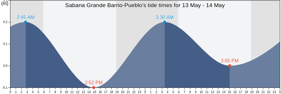 Sabana Grande Barrio-Pueblo, Sabana Grande, Puerto Rico tide chart