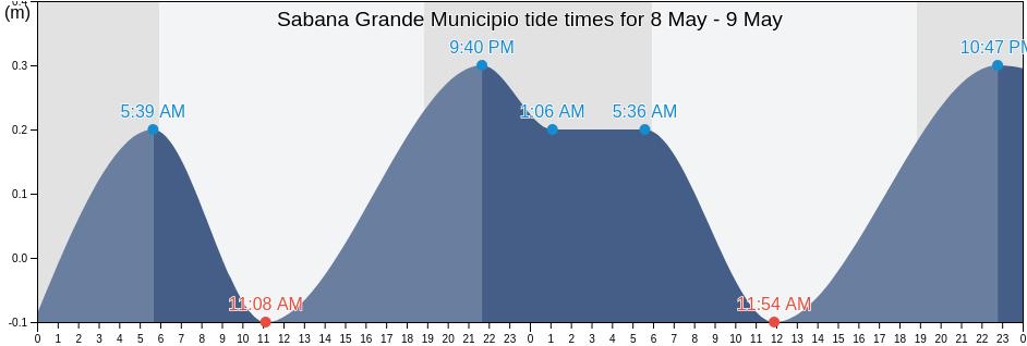 Sabana Grande Municipio, Puerto Rico tide chart