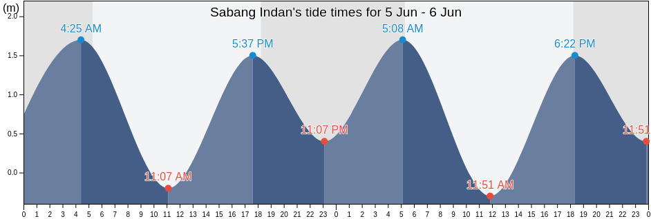 Sabang Indan, Province of Camarines Norte, Bicol, Philippines tide chart