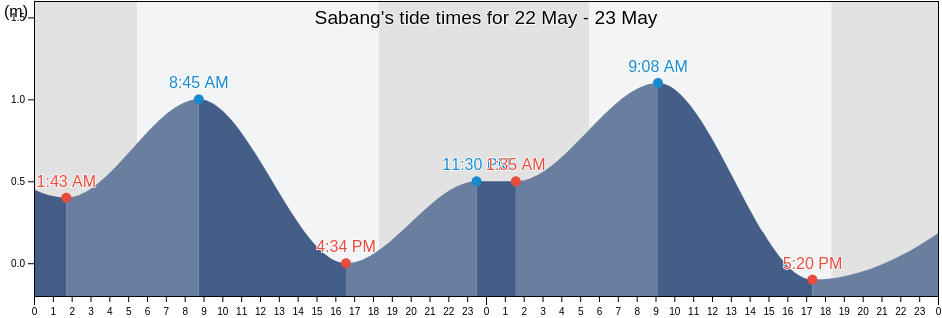 Sabang, Province of Batangas, Calabarzon, Philippines tide chart