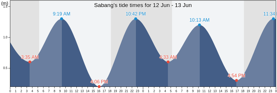 Sabang, Province of Camarines Sur, Bicol, Philippines tide chart
