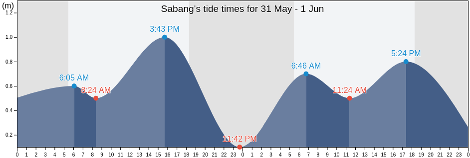 Sabang, Province of Mindoro Oriental, Mimaropa, Philippines tide chart