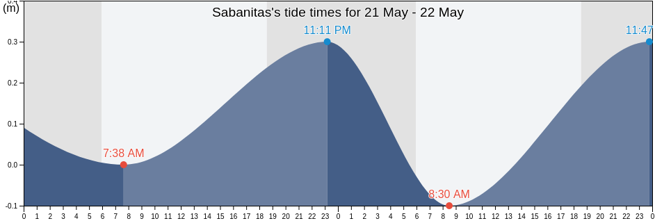 Sabanitas, Colon, Panama tide chart