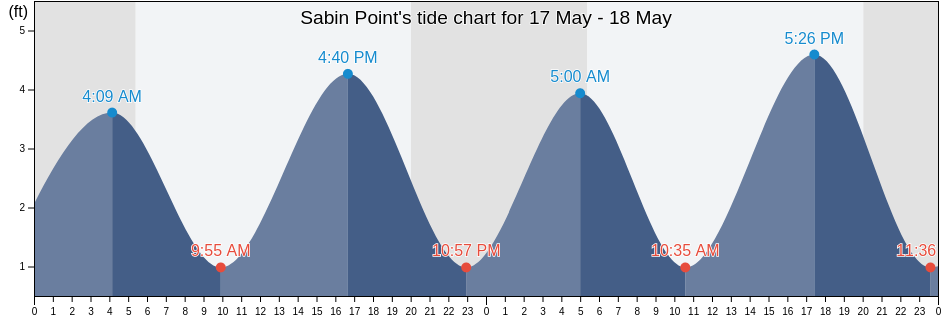 Sabin Point, Providence County, Rhode Island, United States tide chart