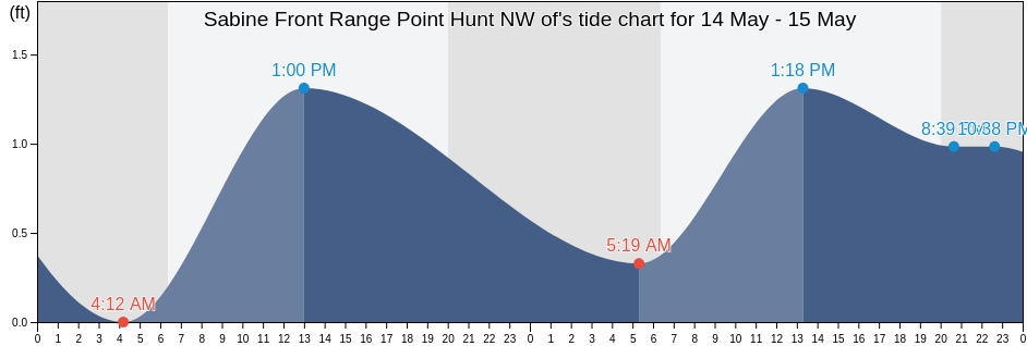 Sabine Front Range Point Hunt NW of, Jefferson County, Texas, United States tide chart
