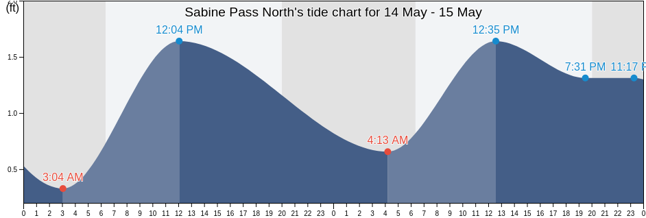 Sabine Pass North, Jefferson County, Texas, United States tide chart