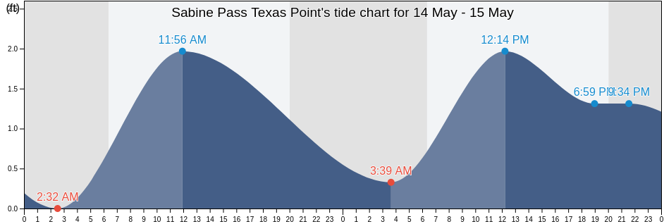 Sabine Pass Texas Point, Jefferson County, Texas, United States tide chart