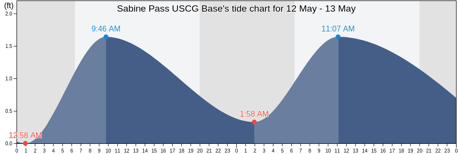 Sabine Pass USCG Base, Jefferson County, Texas, United States tide chart