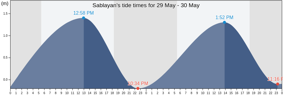 Sablayan, Province of Mindoro Occidental, Mimaropa, Philippines tide chart