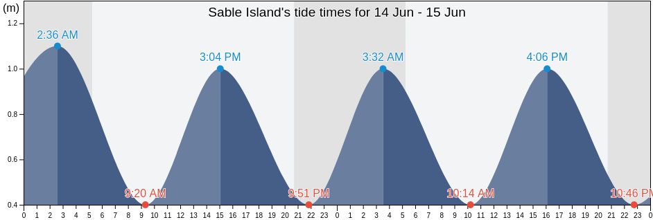 Sable Island, Richmond County, Nova Scotia, Canada tide chart