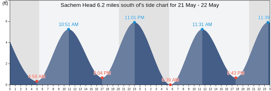 Sachem Head 6.2 miles south of, Suffolk County, New York, United States tide chart
