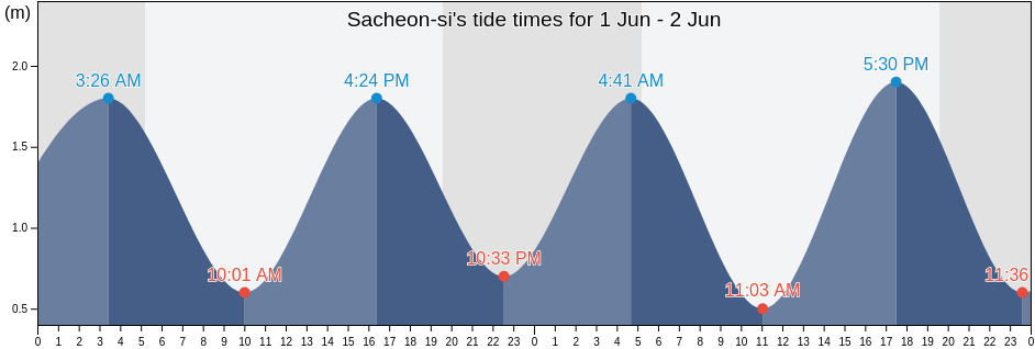 Sacheon-si, Gyeongsangnam-do, South Korea tide chart