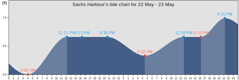 Sachs Harbour, North Slope Borough, Alaska, United States tide chart