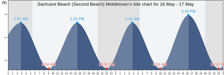Sachuest Beach (Second Beach) Middletown, Newport County, Rhode Island, United States tide chart