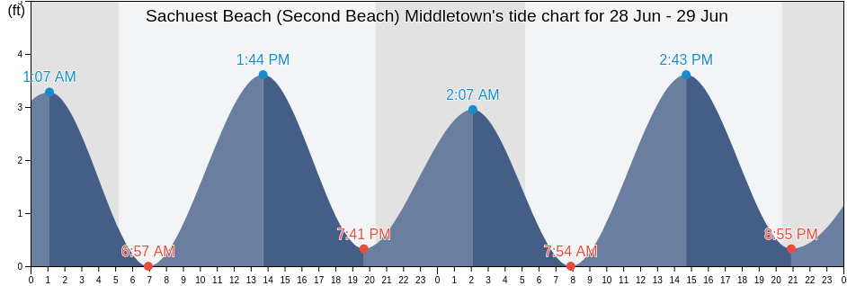 Sachuest Beach (Second Beach) Middletown, Newport County, Rhode Island, United States tide chart