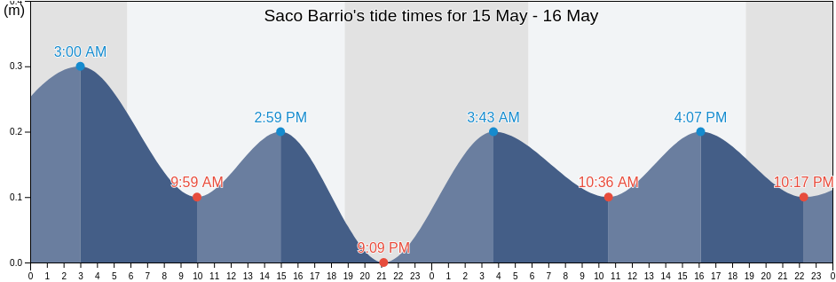 Saco Barrio, Ceiba, Puerto Rico tide chart