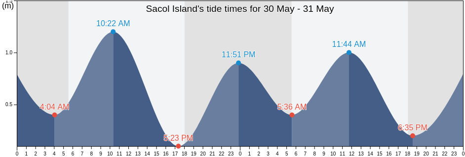 Sacol Island, Zamboanga Peninsula, Philippines tide chart
