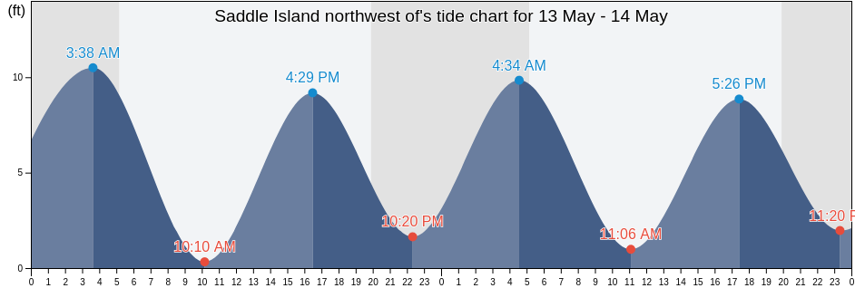 Saddle Island northwest of, Knox County, Maine, United States tide chart