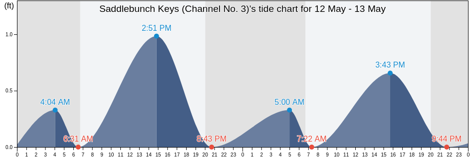 Saddlebunch Keys (Channel No. 3), Monroe County, Florida, United States tide chart