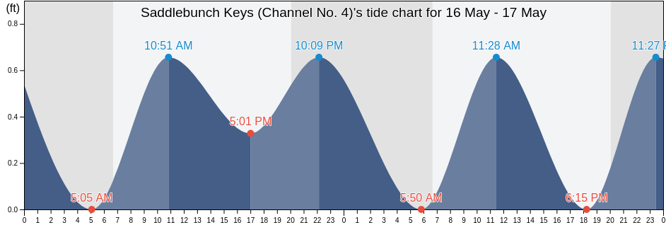 Saddlebunch Keys (Channel No. 4), Monroe County, Florida, United States tide chart