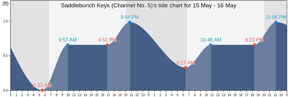 Saddlebunch Keys (Channel No. 5), Monroe County, Florida, United States tide chart