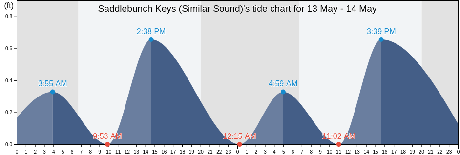 Saddlebunch Keys (Similar Sound), Monroe County, Florida, United States tide chart