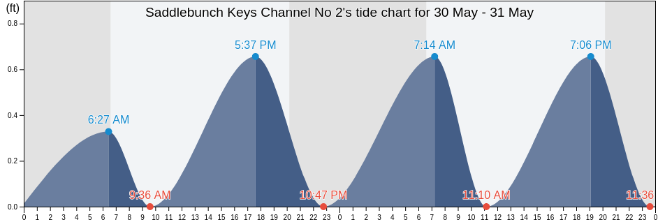 Saddlebunch Keys Channel No 2, Monroe County, Florida, United States tide chart