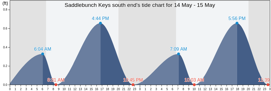 Saddlebunch Keys south end, Monroe County, Florida, United States tide chart