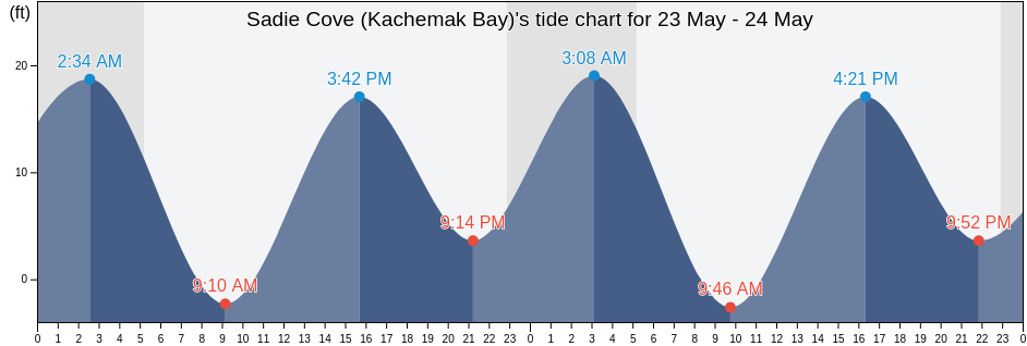 Sadie Cove (Kachemak Bay), Kenai Peninsula Borough, Alaska, United States tide chart
