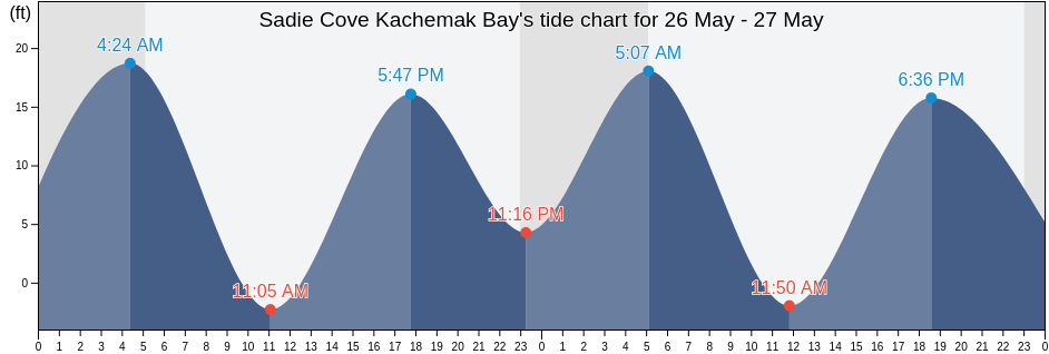Sadie Cove Kachemak Bay, Kenai Peninsula Borough, Alaska, United States tide chart