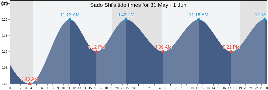 Sado Shi, Niigata, Japan tide chart