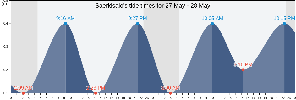 Saerkisalo, Salo, Southwest Finland, Finland tide chart