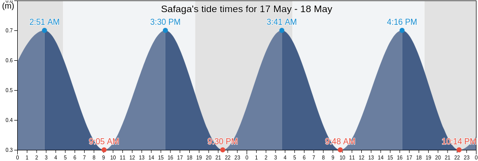 Safaga, Red Sea, Egypt tide chart
