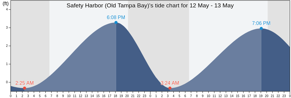 Safety Harbor (Old Tampa Bay), Pinellas County, Florida, United States tide chart
