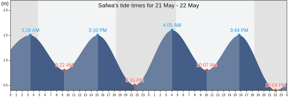 Safwa, Eastern Province, Saudi Arabia tide chart