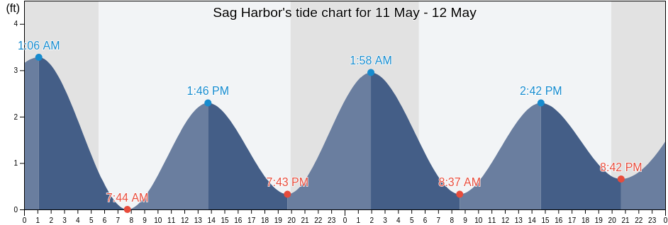Sag Harbor, Suffolk County, New York, United States tide chart