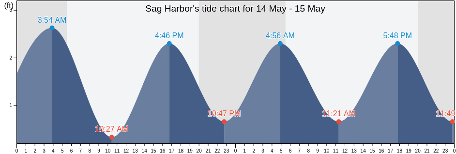 Sag Harbor, Suffolk County, New York, United States tide chart