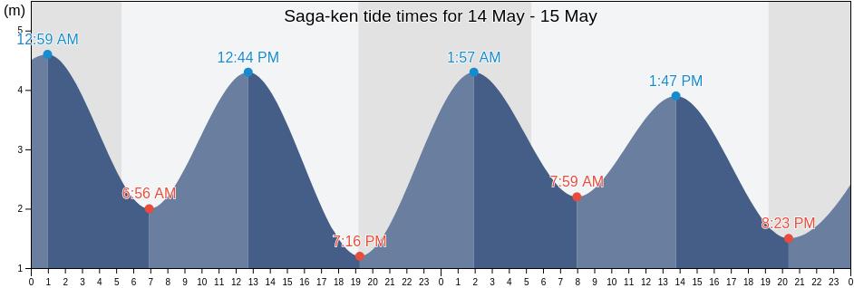 Saga-ken, Japan tide chart