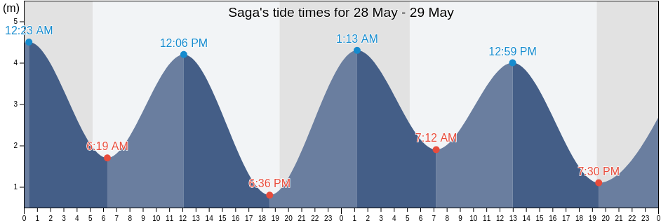 Saga, Saga Shi, Saga, Japan tide chart