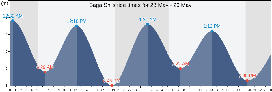 Saga Shi, Saga, Japan tide chart