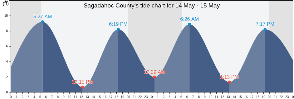 Sagadahoc County, Maine, United States tide chart