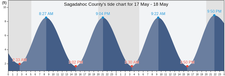 Sagadahoc County, Maine, United States tide chart