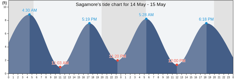 Sagamore, Barnstable County, Massachusetts, United States tide chart