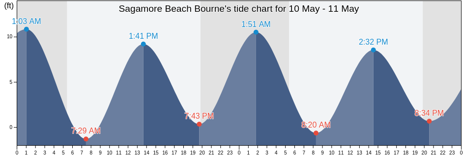 Sagamore Beach Bourne, Plymouth County, Massachusetts, United States tide chart